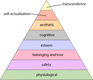 Maslow's Hierarchy of Needs diagram