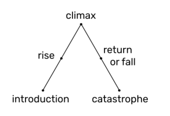 Freytag's pyramid dramatic structure diagram