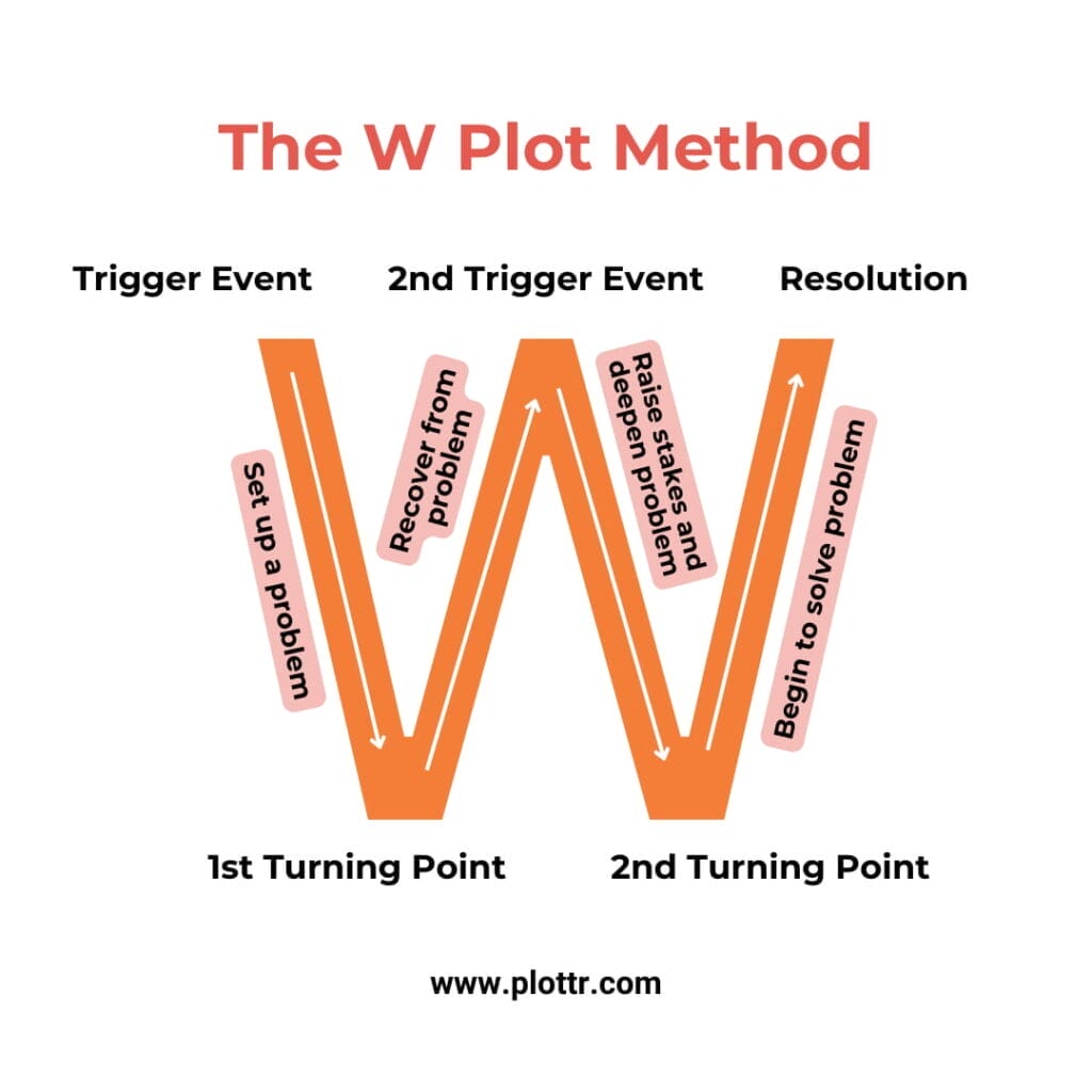 W plot method diagram